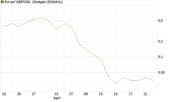 Put auf GBP/USD [Dt. Bank AG] Chart