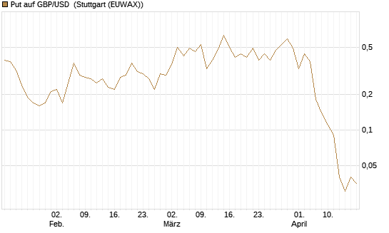 Put auf GBP/USD [Dt. Bank AG] Chart