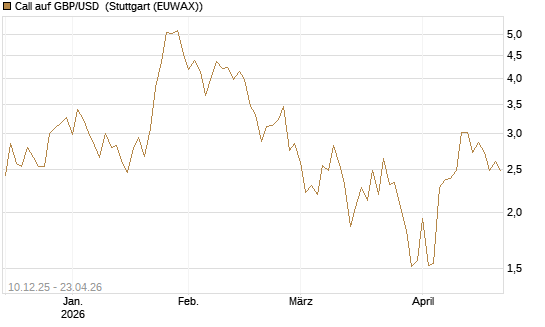 Call auf GBP/USD [Dt. Bank AG] Chart