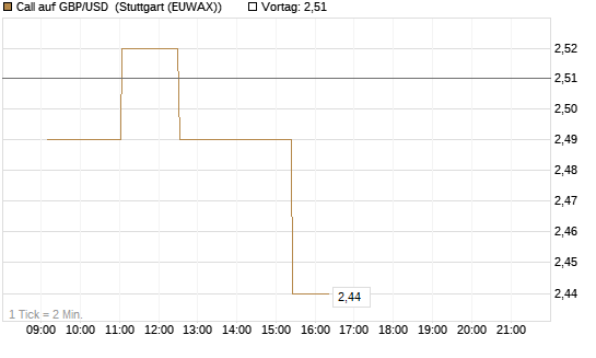 Call auf GBP/USD [Dt. Bank AG] Chart