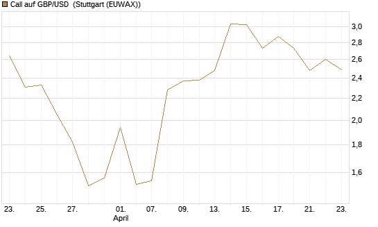 Call auf GBP/USD [Dt. Bank AG] Chart