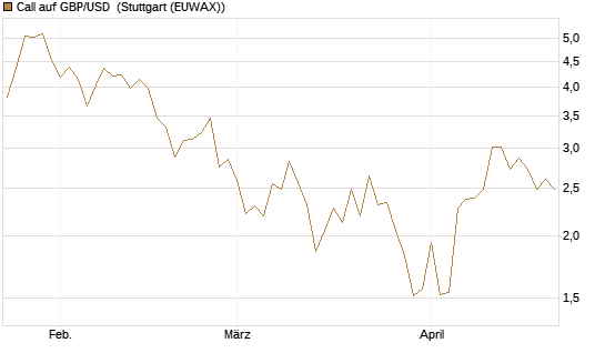 Call auf GBP/USD [Dt. Bank AG] Chart