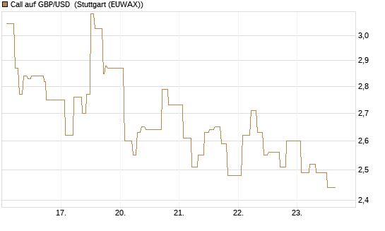 Call auf GBP/USD [Dt. Bank AG] Chart
