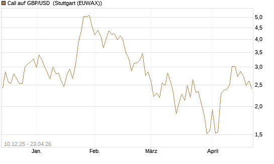 Call auf GBP/USD [Dt. Bank AG] Chart