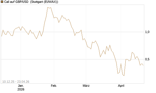 Call auf GBP/USD [Dt. Bank AG] Chart