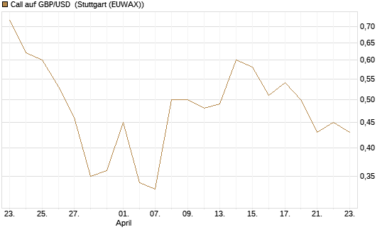 Call auf GBP/USD [Dt. Bank AG] Chart