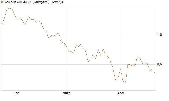 Call auf GBP/USD [Dt. Bank AG] Chart