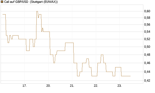 Call auf GBP/USD [Dt. Bank AG] Chart