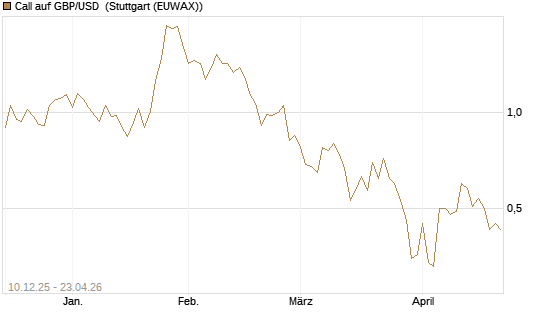 Call auf GBP/USD [Dt. Bank AG] Chart
