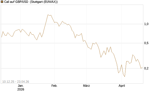 Call auf GBP/USD [Dt. Bank AG] Chart