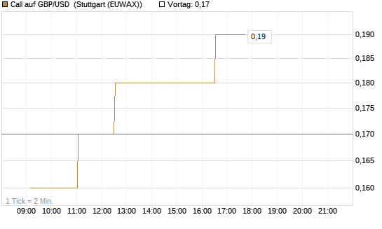 Call auf GBP/USD [Dt. Bank AG] Chart