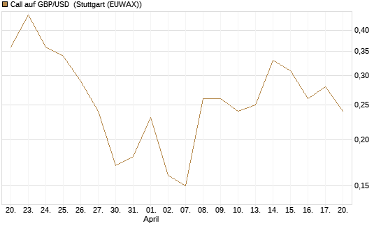 Call auf GBP/USD [Dt. Bank AG] Chart