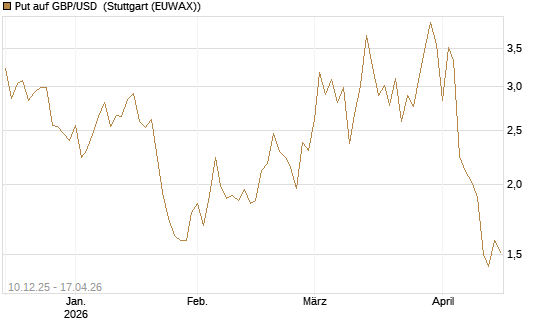 Put auf GBP/USD [Dt. Bank AG] Chart
