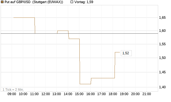 Put auf GBP/USD [Dt. Bank AG] Chart