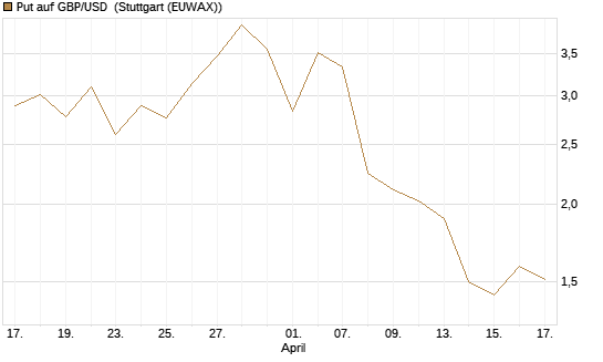 Put auf GBP/USD [Dt. Bank AG] Chart