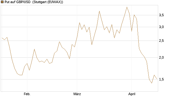Put auf GBP/USD [Dt. Bank AG] Chart