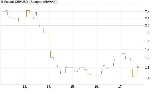 Put auf GBP/USD [Dt. Bank AG] Chart