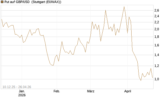 Put auf GBP/USD [Dt. Bank AG] Chart