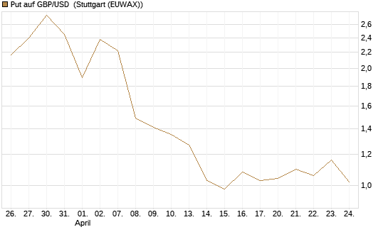 Put auf GBP/USD [Dt. Bank AG] Chart