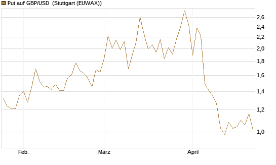 Put auf GBP/USD [Dt. Bank AG] Chart