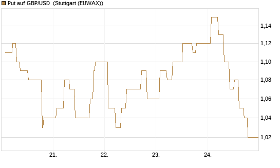 Put auf GBP/USD [Dt. Bank AG] Chart