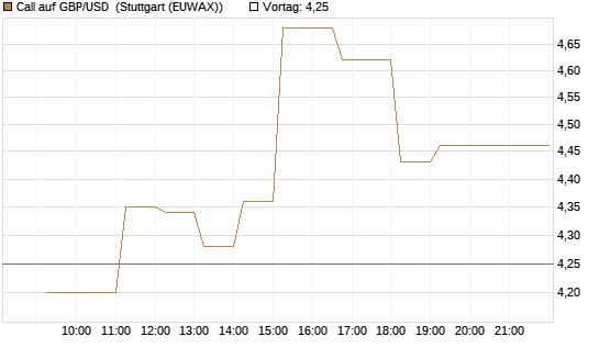 Call auf GBP/USD [Dt. Bank AG] Chart