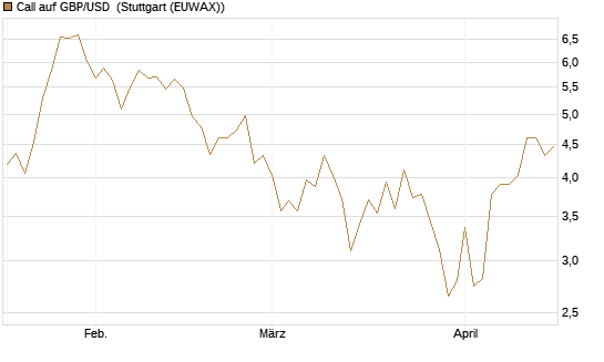 Call auf GBP/USD [Dt. Bank AG] Chart