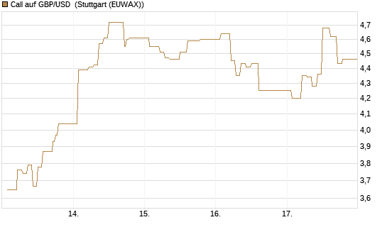Call auf GBP/USD [Dt. Bank AG] Chart