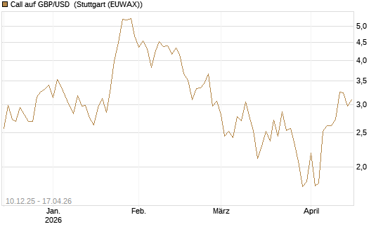 Call auf GBP/USD [Dt. Bank AG] Chart