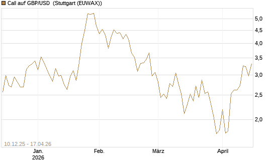 Call auf GBP/USD [Dt. Bank AG] Chart