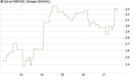 Call auf GBP/USD [Dt. Bank AG] Chart