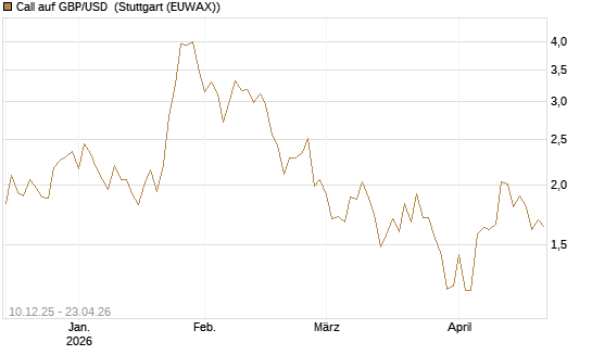Call auf GBP/USD [Dt. Bank AG] Chart