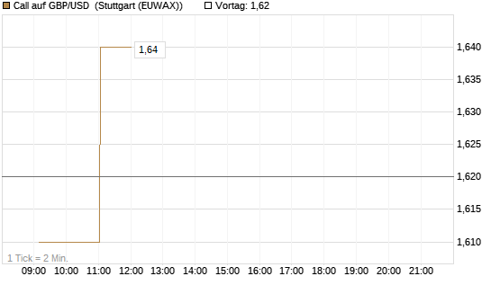 Call auf GBP/USD [Dt. Bank AG] Chart