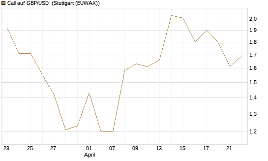 Call auf GBP/USD [Dt. Bank AG] Chart