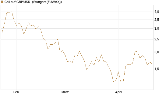 Call auf GBP/USD [Dt. Bank AG] Chart