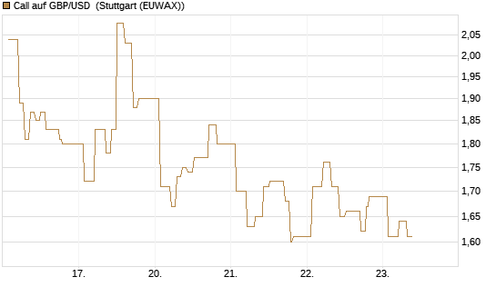 Call auf GBP/USD [Dt. Bank AG] Chart