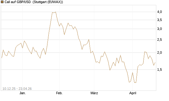 Call auf GBP/USD [Dt. Bank AG] Chart