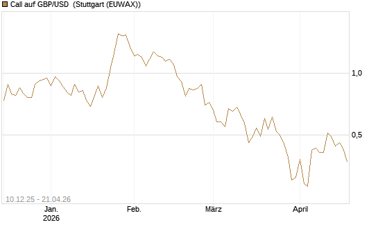 Call auf GBP/USD [Dt. Bank AG] Chart