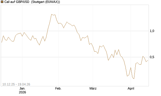 Call auf GBP/USD [Dt. Bank AG] Chart