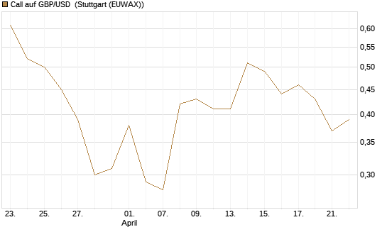 Call auf GBP/USD [Dt. Bank AG] Chart