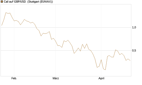 Call auf GBP/USD [Dt. Bank AG] Chart