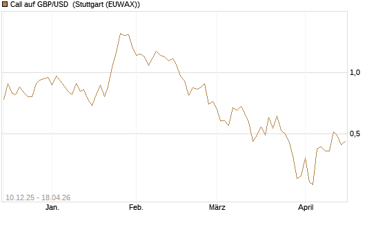 Call auf GBP/USD [Dt. Bank AG] Chart