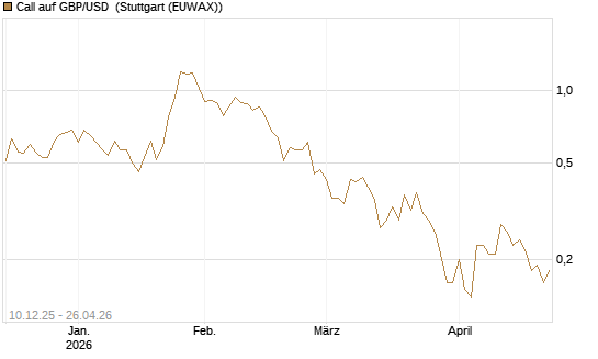 Call auf GBP/USD [Dt. Bank AG] Chart