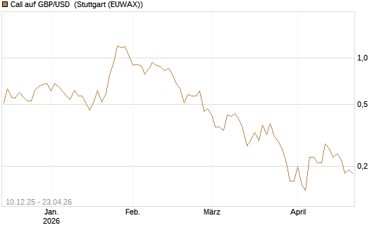 Call auf GBP/USD [Dt. Bank AG] Chart