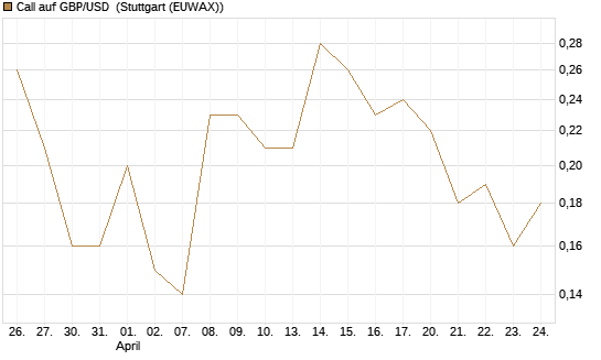 Call auf GBP/USD [Dt. Bank AG] Chart
