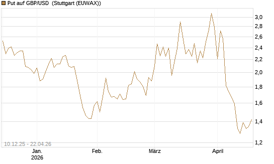Put auf GBP/USD [Dt. Bank AG] Chart