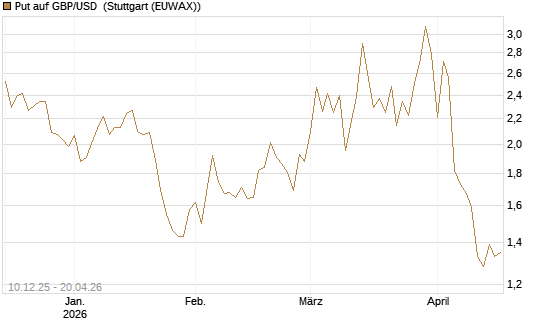 Put auf GBP/USD [Dt. Bank AG] Chart