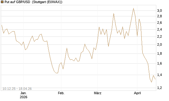 Put auf GBP/USD [Dt. Bank AG] Chart