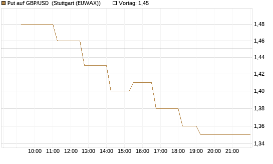 Put auf GBP/USD [Dt. Bank AG] Chart