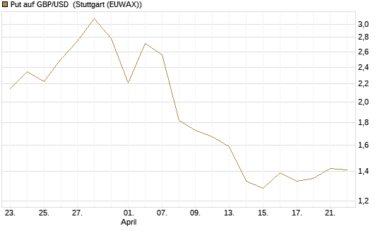 Put auf GBP/USD [Dt. Bank AG] Chart